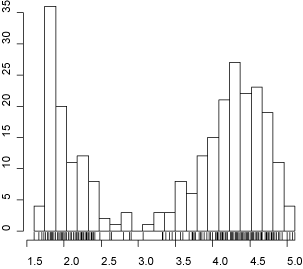 Oldfaithful geyser histogram optmized with Shimazaki&Shinomoto's method